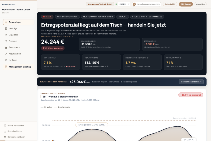 Dashboard-Ausschnitt Gesamtlage